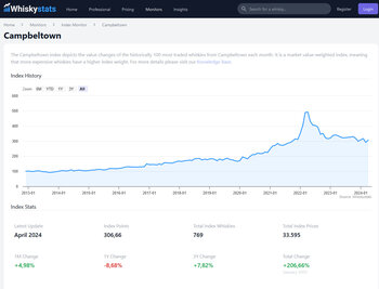 Warum in Whisky investieren